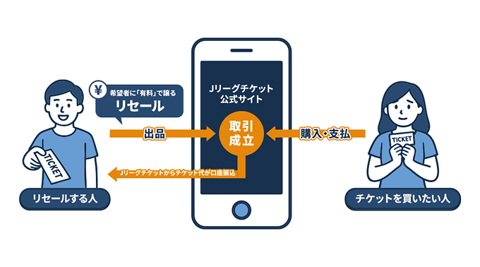 公式リセールサービス